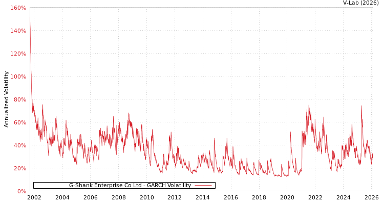 graph of G-Shank Enterprise Co Ltd GARCH