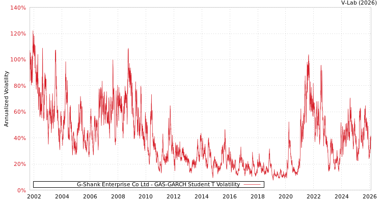 graph of G-Shank Enterprise Co Ltd GAS-GARCH-T