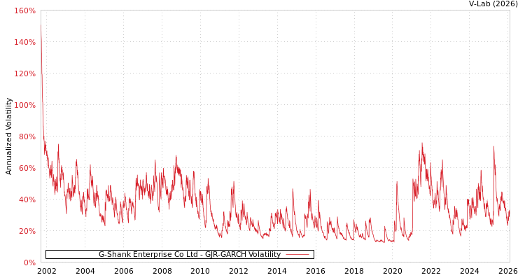 graph of G-Shank Enterprise Co Ltd GJR-GARCH