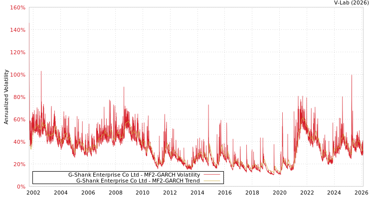 graph of G-Shank Enterprise Co Ltd MF2-GARCH