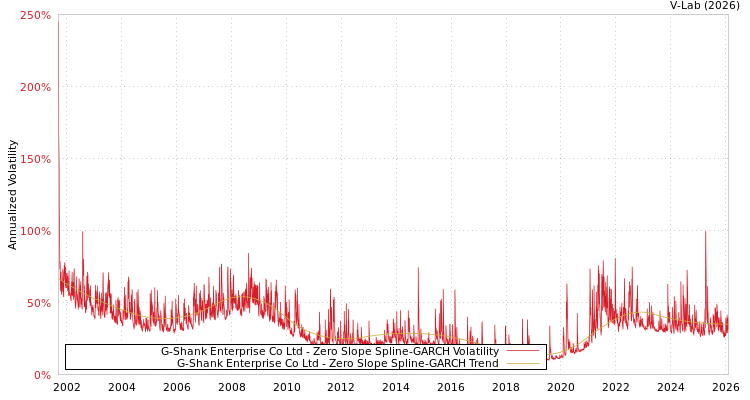 graph of G-Shank Enterprise Co Ltd S0GARCH