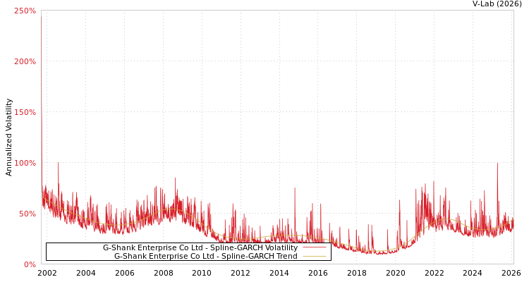 graph of G-Shank Enterprise Co Ltd SGARCH