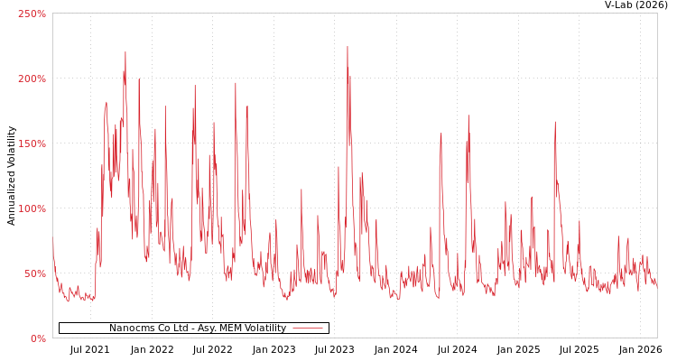 graph of Nanocms Co Ltd AMEM