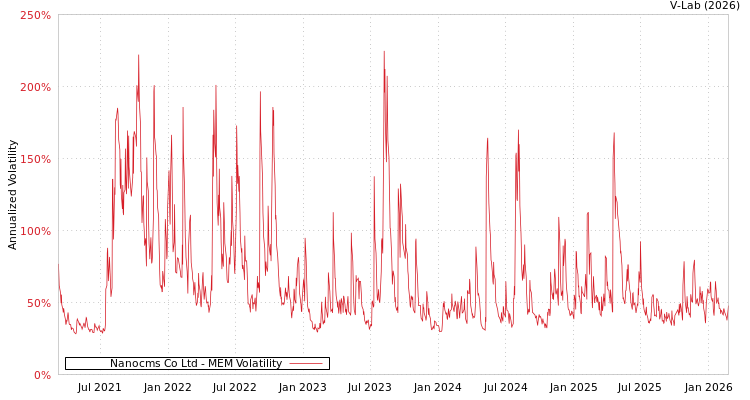 graph of Nanocms Co Ltd MEM
