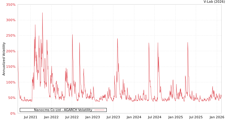 graph of Nanocms Co Ltd AGARCH