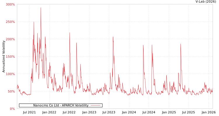 graph of Nanocms Co Ltd APARCH