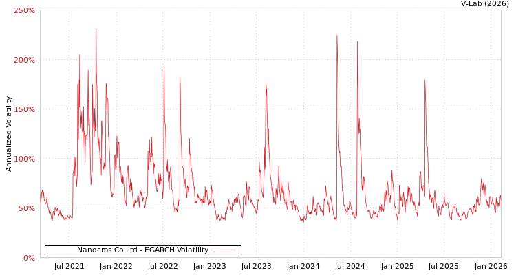 graph of Nanocms Co Ltd EGARCH