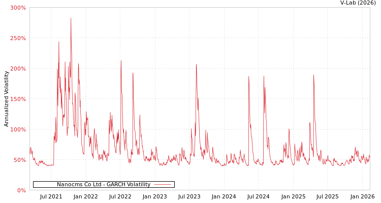 graph of Nanocms Co Ltd GARCH