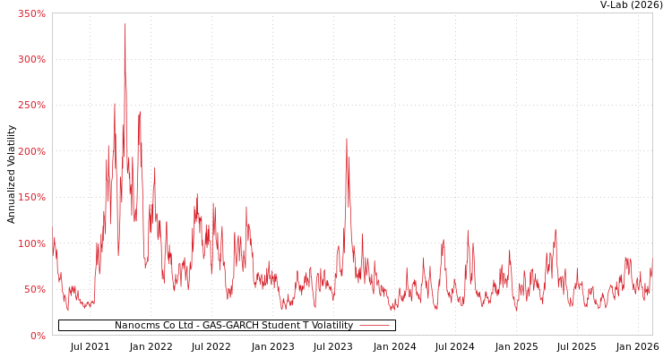 graph of Nanocms Co Ltd GAS-GARCH-T