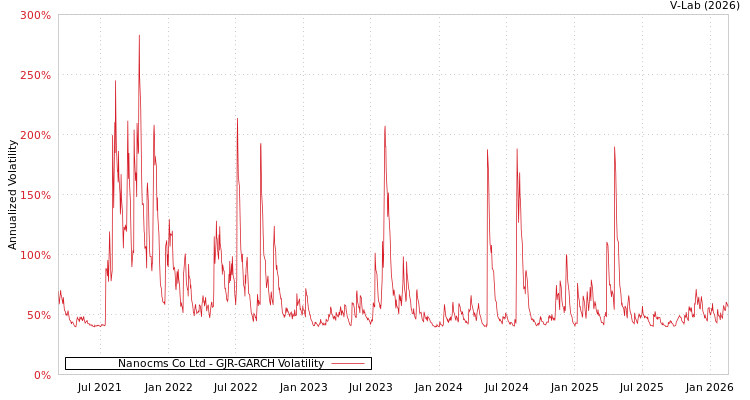 graph of Nanocms Co Ltd GJR-GARCH