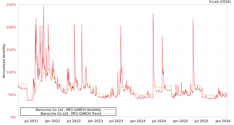 graph of Nanocms Co Ltd MF2-GARCH