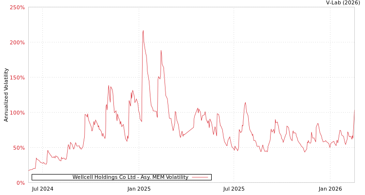 graph of Wellcell Holdings Co Ltd AMEM