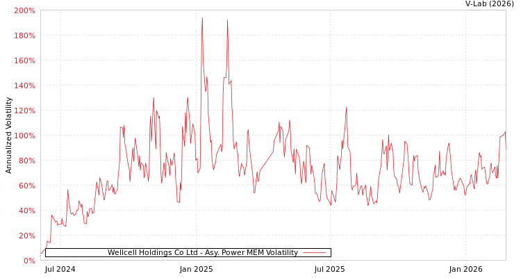 graph of Wellcell Holdings Co Ltd APMEM