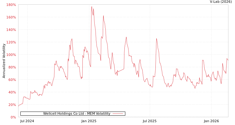 graph of Wellcell Holdings Co Ltd MEM