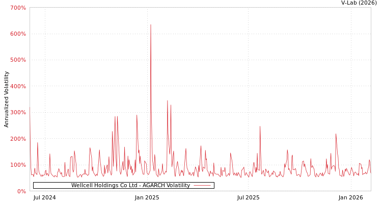 graph of Wellcell Holdings Co Ltd AGARCH