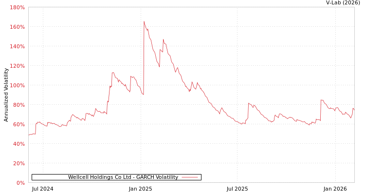 graph of Wellcell Holdings Co Ltd GARCH