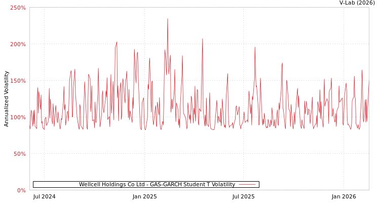 graph of Wellcell Holdings Co Ltd GAS-GARCH-T