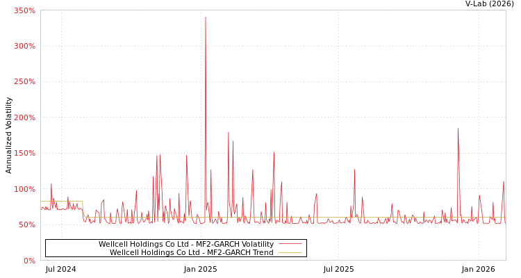 graph of Wellcell Holdings Co Ltd MF2-GARCH