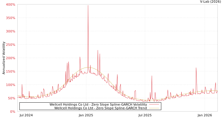 graph of Wellcell Holdings Co Ltd S0GARCH