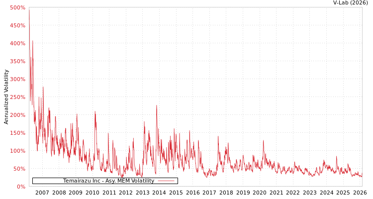 graph of Temairazu Inc AMEM