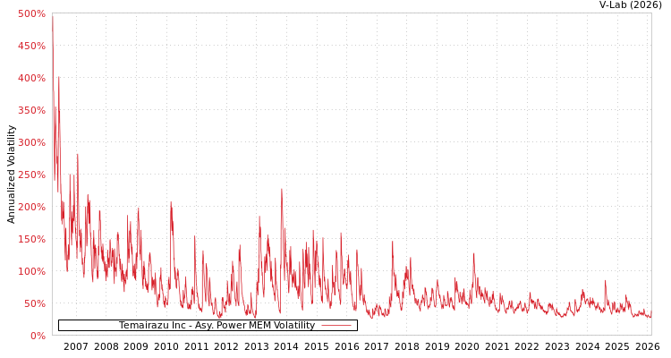 graph of Temairazu Inc APMEM