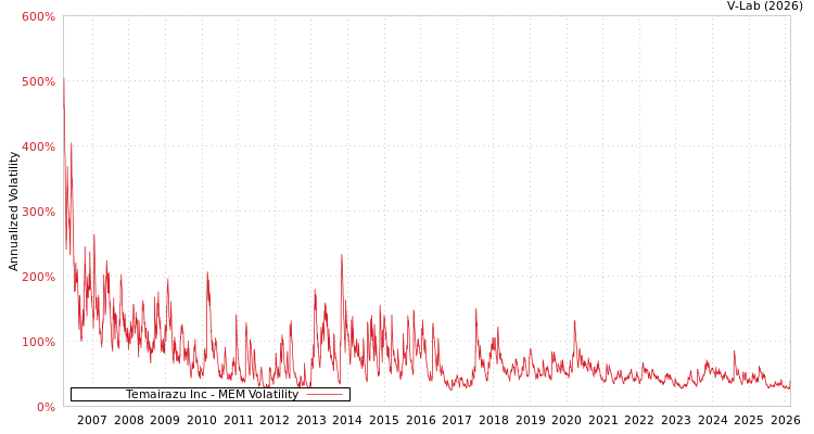 graph of Temairazu Inc MEM