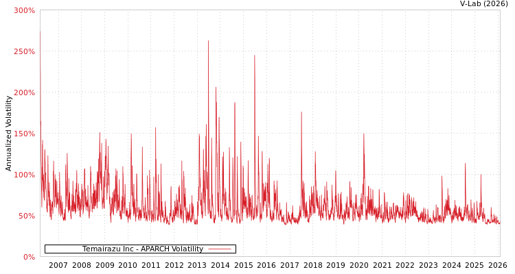 graph of Temairazu Inc APARCH