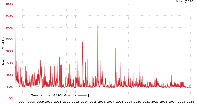 graph of Temairazu Inc GARCH