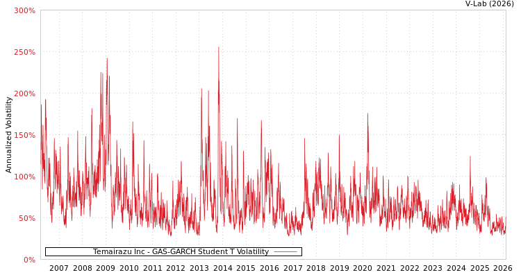 graph of Temairazu Inc GAS-GARCH-T