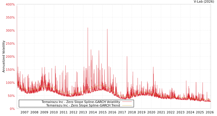 graph of Temairazu Inc S0GARCH