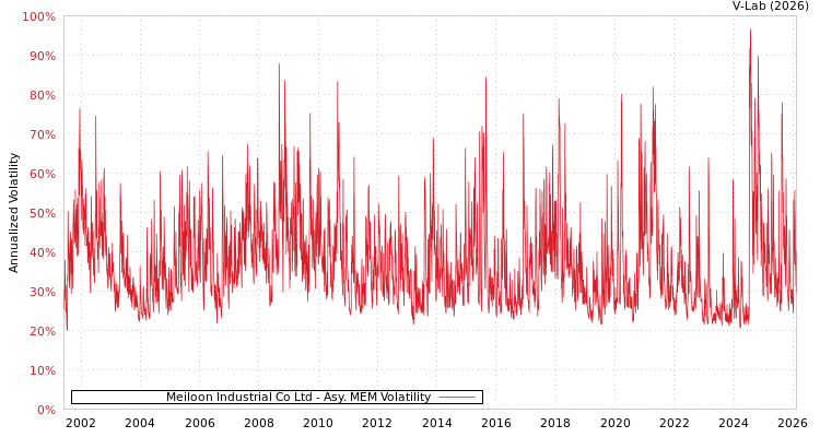 graph of Meiloon Industrial Co Ltd AMEM