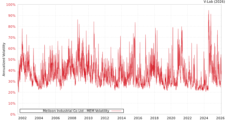 graph of Meiloon Industrial Co Ltd MEM