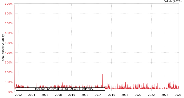 graph of Meiloon Industrial Co Ltd AGARCH