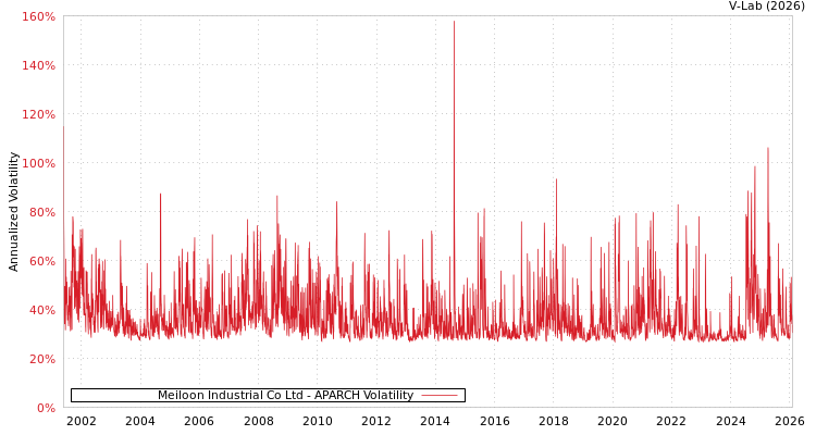 graph of Meiloon Industrial Co Ltd APARCH