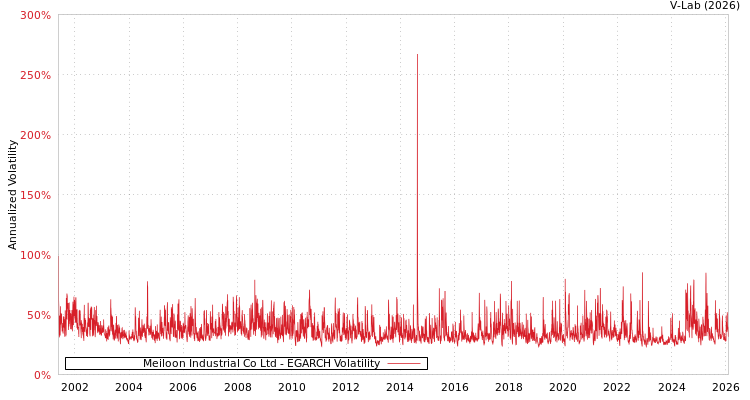 graph of Meiloon Industrial Co Ltd EGARCH