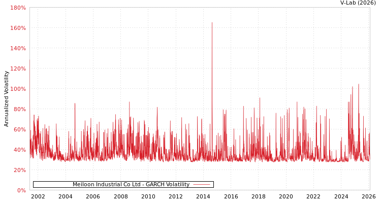 graph of Meiloon Industrial Co Ltd GARCH