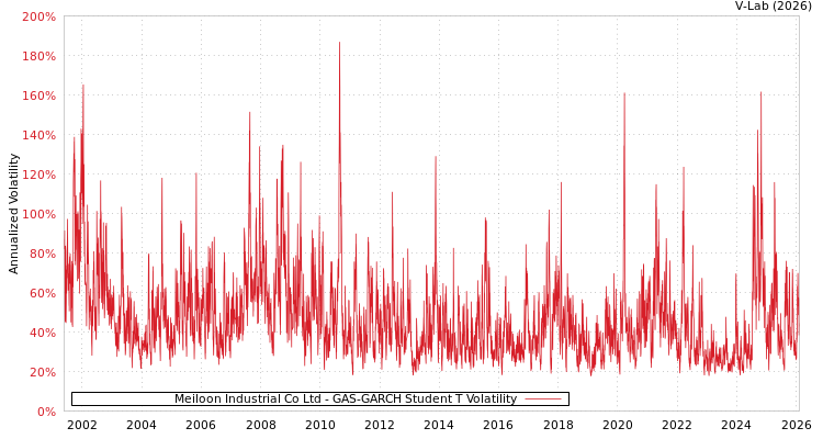 graph of Meiloon Industrial Co Ltd GAS-GARCH-T