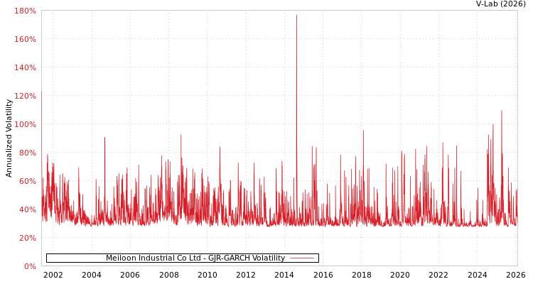 graph of Meiloon Industrial Co Ltd GJR-GARCH
