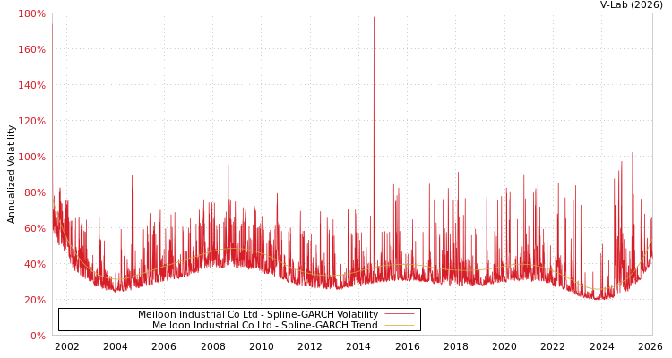 graph of Meiloon Industrial Co Ltd SGARCH
