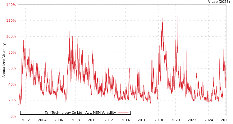 graph of Ta-I Technology Co Ltd AMEM