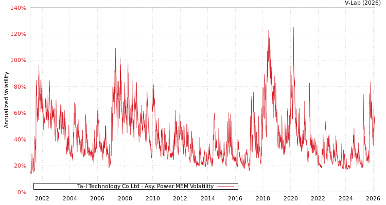 graph of Ta-I Technology Co Ltd APMEM
