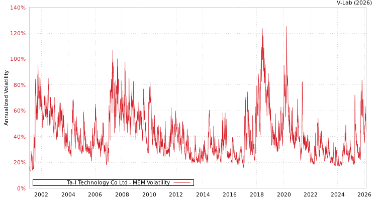 graph of Ta-I Technology Co Ltd MEM