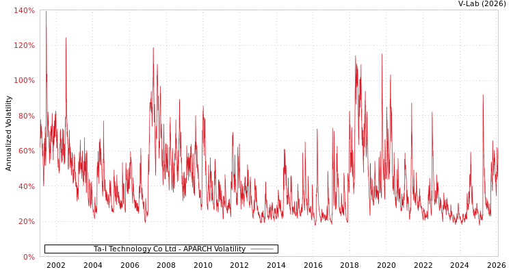 graph of Ta-I Technology Co Ltd APARCH