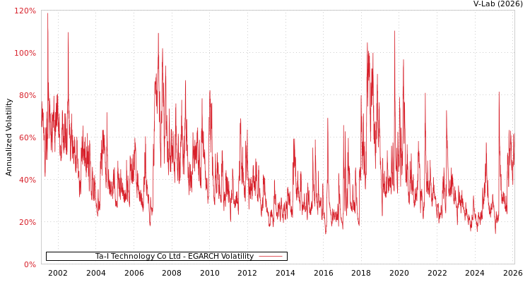 graph of Ta-I Technology Co Ltd EGARCH