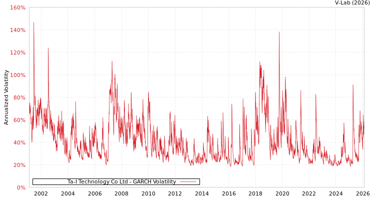 graph of Ta-I Technology Co Ltd GARCH