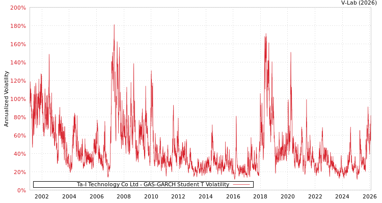 graph of Ta-I Technology Co Ltd GAS-GARCH-T