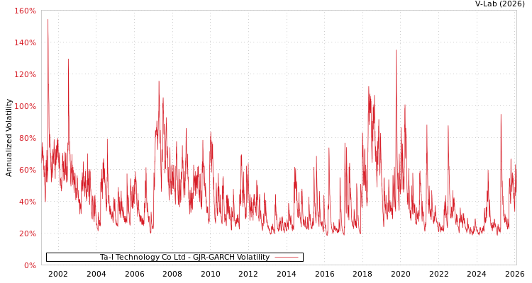 graph of Ta-I Technology Co Ltd GJR-GARCH