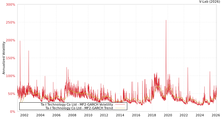graph of Ta-I Technology Co Ltd MF2-GARCH