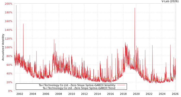 graph of Ta-I Technology Co Ltd S0GARCH