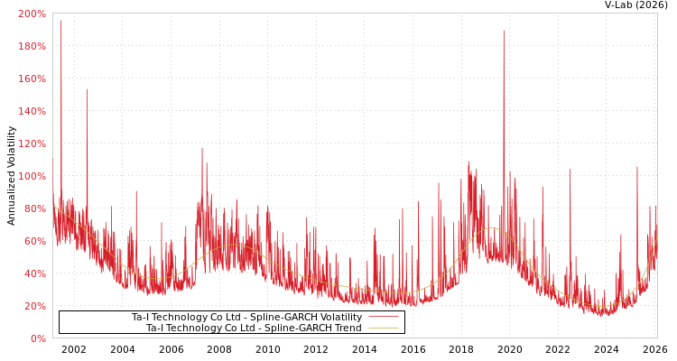 graph of Ta-I Technology Co Ltd SGARCH